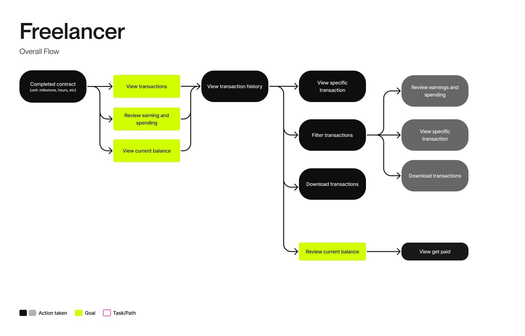 Freelancer task flow
